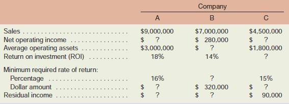 A family friend has asked your help in analyzing the operations of three anonymous companiesoperating in the same service sector industry. Supply the missing data in the table below:

