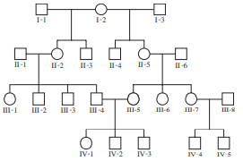 A family pedigree is shown here.
A. What is the inbreeding coefficient for individual IV-3?
B. Based on the data shown in this pedigree, is individual IV-4 inbred?