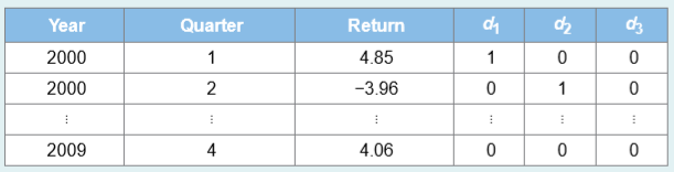 A financial analyst would like to determine whether the return on Fidelity’s Magellan mutual fund varies depending on the quarter; that is, if there is a seasonal component describing return. He collects 10 years of quarterly return data. A portion is shown in the accompanying table.
a. Estimate y = β0 + β1d1 + β2d2 + β3d3 + ε, where y is Magellan’s quarterly return, d1 is a dummy variable that equals 1 if quarter 1 and 0 otherwise, d2 is a dummy variable that equals 1 if quarter 2 and 0 otherwise, and d3 is a dummy variable that equals 1 if quarter 3 and 0 otherwise.
b. Interpret the slope coefficients of the dummy variables.
c. Predict Magellan’s stock return in quarters 2 and 4.