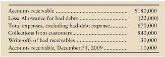 A fire during 2010 destroyed most of the accounting records of Clearview Cablevision, Inc. The only accounting data for 2010 that Clearview can come up with are the following balances at December 31, 2010. The general manager also knows that bad-debt expense should be 5% of service revenue.
Prepare a summary income statement for Clearview Cablevision, Inc., for the year ended December 31, 2010. The stockholders want to know whether the company was profitable in 2010. Use a T-account for Accounts Receivable to compute service revenue.