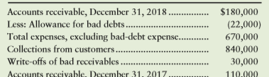 A fire during 2018 destroyed most of the accounting records of Lyons Entertainment, Inc. The only accounting data for 2018 that Lyons can come up with are the following balances at December 31, 2018. The general manager also knows that uncollectible-account expense should be 5% of its service revenue on credit.
Prepare a summary income statement for Lyons Entertainment, Inc., for the year ended December 31, 2018. The stockholders want to know whether the company was profitable in 2018. Use a T-account for Accounts Receivable to compute service revenue. Assume that all revenues are on credit.
