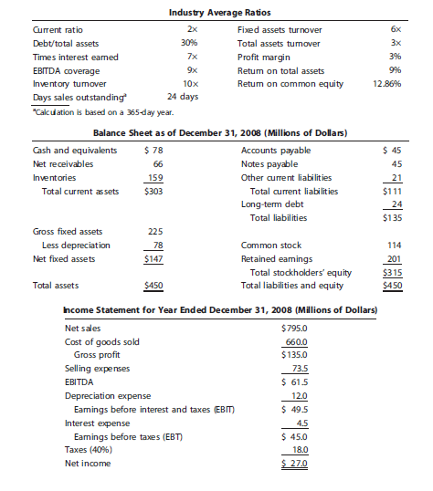 A firm has been experiencing low profitability in recent years. Perform an analysis of the firm’s financial position using the DuPont equation. The firm has no lease payments but has a $2 million sinking fund payment on its debt. The most recent industry average ratios and the firm’s financial statements are as follows:
a. Calculate those ratios that you think would be useful in this analysis.
b. Construct a DuPont equation and compare the company’s ratios to the industry average ratios.
c. Do the balance sheet accounts or the income statement figures seem to be primarily responsible for the low profits?
d. Which specific accounts seem to be most out of line relative to other firms in the industry?
e. If the firm had a pronounced seasonal sales pattern or if it grew rapidly during the year, how might that affect the validity of your ratio analysis? How might you correct for such potential problems?

