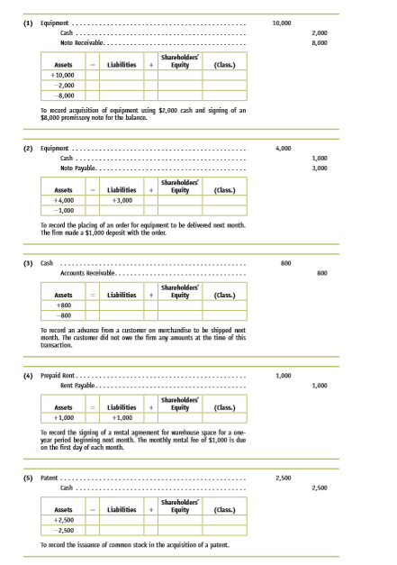 A firm recorded various transactions with the journal entries shown below. Using the notation O/S (overstated), U/S (understated), or No (no effect), indicate the effects on assets, liabilities, and shareholders’ equity of any errors in recording each of these transactions. For example, if a firm recorded the issue of $10,000 of common stock by debiting Cash and crediting Bonds Payable, the effects of the error are shown as follows:
Assets—No
Liabilities—O/S $10,000
Shareholders’ equity—U/S $10,000