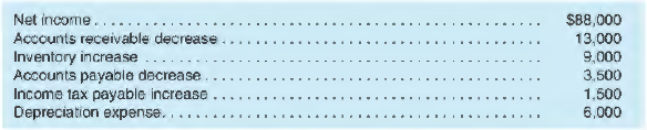 A firm uses the indirect method. Using the following information, what is its net cash flow from operating activities?