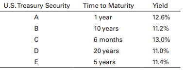 A firm wishing to evaluate interest rate behavior has gathered yield data on five U.S. Treasury securities, each having a different maturity and all measured at the same point in time. The summarized data follow.
a. Draw the yield curve associated with these data.
b. Describe the resulting yield curve in part a, and explain what it says about the direction of future interest rates under the expectations theory.