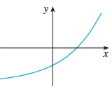 A function is given by a table of values, a graph, a formula, or a verbal description. Determine whether it is one-to-one.