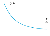 A function is given by a table of values, a graph, a formula, or a verbal description. Determine whether it is one-to-one.
