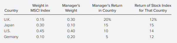 A global equity manager is assigned to select stocks from a universe of large stocks throughout the world. The manager will be evaluated by comparing her returns to the return on the MSCI World Market Portfolio, but she is free to hold stocks from various countries in whatever proportions she finds desirable. Results for a given month are contained in the following table:
a. Calculate the total value added of all the manager’s decisions this period.
b. Calculate the value added (or subtracted) by her country allocation decisions.
c. Calculate the value added from her stock selection ability within countries.
d. Confirm that the sum of the contributions to value added from her country allocation plus security selection decisions equals total over- or underperformance.