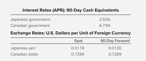 A global manager plans to invest $1 million in U.S. government cash equivalents for the next 90 days. However, she is also authorized to use non–U.S. government cash equivalents, as long as the currency risk is hedged to U.S. dollars using forward currency contracts.
a. What rate of return will the manager earn if she invests in money market instruments in either Canada or Japan and hedges the dollar value of her investment? Use the data in the following tables.
b. What must be the approximate value of the 90-day interest rate available on U.S. government securities?