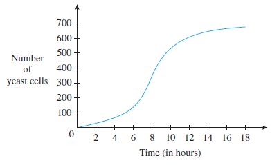 A graph of a population of yeast cells in a new laboratory culture as a function of time is shown.
(a) Describe how the rate of population increase varies.
(b) When is this rate highest?
(c) On what intervals is the population function concave upward or downward?
(d) Estimate the coordinates of the inflection point.