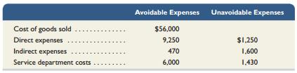 A guitar manufacturer is considering eliminating its electric guitar division because its $76,000 expenses are higher than its $72,000 sales. The company reports the following expenses for this division. Should the division be eliminated?


