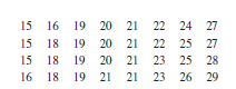 A hot dog vendor is interested in the num be of hot dogs he sells each day at his hot dog cart. The number of hot dogs sold is indicated at the top of next column for 32 consecutive days. Construct a frequency distribution, letting each class have a width of 1.
Note that there were no days in which the vendor sold 17 hot dogs. However, it is customary to include a missing value as an observed value and assign to it a frequency of 0.