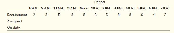 A hotel has to schedule its receptionists according to hourly loads. Management has identified the number of receptionists needed to meet the hourly requirement, which changes from day to day. Assume each receptionist works a four-hour shift. Given the following staffing requirement in a certain day, use the first-hour principle to find the personnel schedule:


