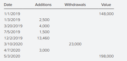 A household savings-account spreadsheet shows the following entries:
Use the Excel function XIRR to calculate the dollar-weighted average return between the first and final dates.