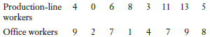 A human resources manager for a car company wanted to know whether production-line workers have more days absent than office workers. He took a random sample of eight workers from each category and recorded the number of days absent the previous year. Can we infer that there is a difference in days absent between the two groups of workers?