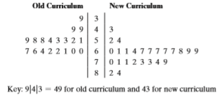 a. identify the claim and state H0 and Ha,
b. find the critical value(s) and identify the rejection region(s),
c. find the standardized test statistic t,
d. decide whether to reject or fail to reject the null hypothesis, and
e. interpret the decision in the context of the original claim.
Assume the samples are random and independent, and the populations are normally distributed.
A new method of teaching reading is being tested on third grade students. A group of third grade students is taught using the new curriculum. A control group of third grade students is taught using the old curriculum. The reading test scores for the two groups are shown in the back-to-back stem-and-leaf plot.
At α = 0.10, is there enough evidence to support the claim that the new method of teaching reading produces higher reading test scores than the old method does? Assume the population variances are equal.