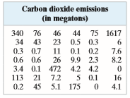 a. identify the claim and state H0 and Ha,
b. find the critical value(s) and identify the rejection region(s),
c. find the standardized test statistic z,
d. decide whether to reject or fail to reject the null hypothesis, and
e. interpret the decision in the context of the original claim.
A scientist estimates that the mean carbon dioxide emissions per country in a recent year are greater than 150 megatons. You want to test this estimate. To do so, you determine the carbon dioxide emissions for 42 randomly selected countries for that year. The results (in megatons) are shown in the table at the left. Assume the population standard deviation is 816 megatons. At α = 0.06, can you support the scientist’s estimate?