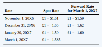 A indicates that the item relates to Appendix 11A.
On November 1, 20X6, Smith Imports Inc. contracted to purchase teacups from England for £30,000. The teacups were to be delivered on January 30, 20X7, with payment due on March 1, 20X7. On November 1, 20X6, Smith entered into a 120-day forward contract to receive 30,000 pounds at a forward rate of £1 = $1.59. The forward contract was acquired to hedge the financial component of the foreign currency commitment.
Additional Information for the Exchange Rate:
1. Assume the company uses the forward rate in measuring the forward exchange contract and for measuring hedge effectiveness.
2. Spot and exchange rates follow:
Required:
a. What is Smith’s net exposure to changes in the exchange rate of pounds for dollars between November 1, 20X6, and March 1, 20X7?
b. Prepare all journal entries from November 1, 20X6, through March 1, 20X7, for the purchase of the teacups, the forward exchange contract, and the foreign currency transaction. Assume Smith’s fiscal year ends on December 31, 20X6. Note: Requirement
(c) requires information from Appendix 11A. c. Assume that interest is significant and the time value of money is considered in valuing the forward contract and hedged commitment. Use a 12 percent annual interest rate. Prepare all journal entries from November 1, 20X6, through March 1, 20X7, for the purchase of the teacups, the forward exchange contract, and the foreign currency transaction. Assume Smith’s fiscal year ends on December 31, 20X7.