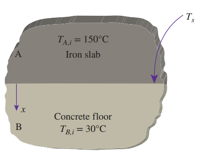 A large iron slab (ρ = 7870 kg/m3, cp = 447 J/kg⋅K, and k = 80.2 W/m⋅K) was initially heated to a uniform temperature of 150°C and then placed on a concrete floor (ρ = 1600 kg/m3, cp = 840 J/kg⋅K, and k = 0.79 W/m⋅K). The concrete floor was initially at a uniform temperature of 30°C. Determine (a) the surface temperature between the iron slab and concrete floor and (b) the temperature of the concrete floor at the depth of 25 mm, if the surface temperature remains constant after 15 min.