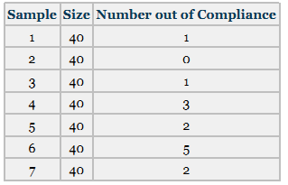 A large manufacturer makes valves. Currently it is producing a particular valve for use in industrial engines. As a part of a quality-control effort, the company engineers randomly sample seven groups of 40 valves and inspect them to determine whether they are in or out of compliance. Results are shown here. Use the information to construct a ( chart. Comment on the chart.