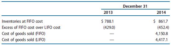 A large manufacturer of truck and car tires recently changed its cost flow assumption method for inventories at the beginning of 2014. The manufacturer has been in operation for almost 40 years, and for the last decade it has reported moderate growth in revenues. The firm changed from the LIFO method to the FIFO method and reported the following information (amounts in millions):

REQUIRED
Calculate the inventory turnover ratio for 2014 using the LIFO and FIFO cost-flow assumption methods. Explain why the costs assigned to inventory under LIFO at the end of 2013 and 2014 are so much less than they are under FIFO.

