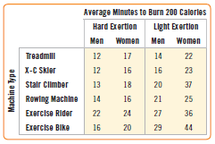 A leading manufacturer of exercise equipment wanted to collect data on the effectiveness of their equipment. An August 2001 article in the journal Medicine and Science in Sports and Exercise compared how long it would take men and women to burn 200 calories during light or heavy workouts on various kinds of exercise equipment. The results summarized in the table are the average times for a group of physically active young men and women whose performances were measured on a representative sample of exercise equipment.
a) On average, how many minutes longer than a man must a woman exercise at a light exertion rate in order to burn 200 calories? Find a 95% confidence interval.
b) Estimate the average number of minutes longer a woman must work out at light exertion than at heavy exertion to get the same benefit. Find a 95% confidence interval.
c) These data are actually averages rather than individual times. How might this affect the margins of error in these confidence intervals?