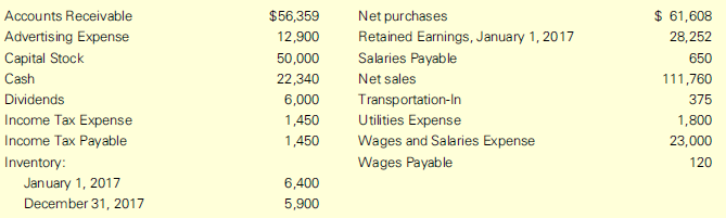 A list of accounts for Lloyd Inc. at December 31, 2017, follows:
Required:
1. Determine cost of goods sold for 2017.
2. Determine net income for 2017.
3. Prepare a balance sheet dated December 31, 2017.