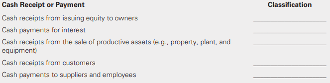 A list of cash receipts and cash payments for Bexis Communications follows. Classify each amount as operating, investing, or financing. Use the direct method.