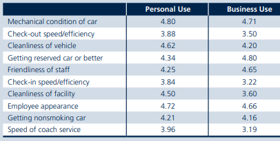 A local franchise of the Williams Car Rental Company conducted a survey of customers to determine their perceptions of the importance of key product and service attributes as well as their perceptions of the company’s performance.74 The results are given in Tables 3.5 and 3.6. In Table 3.5, importance was measured on a five-point scale ranging from “not at all important” to “extremely important.” Note that Table 3.6 is segmented by personal and business use, with ratings using a five-point scale from poor to excellent. What conclusions might you make from these data? (The data in Table 3.6 is available)
Table 3.6: