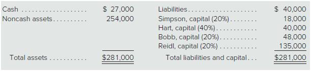 A local partnership is to be liquidated. Commissions and other liquidation expenses are expected tototal $19,000. The business’s balance sheet prior to the commencement of liquidation is as follows:


Prepare a predistribution plan for this partnership.

