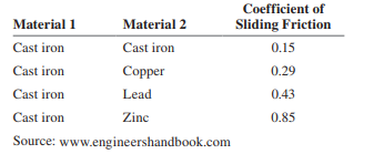 A long ramp made of cast iron is sloped at a constant angle u = 52.0o above the horizontal. Small blocks, each with mass 0.42 kg but made of different materials, are released from rest at a vertical height h above the bottom of the ramp. In each case the coefficient of static friction is small enough that the blocks start to slide down the ramp as soon as they are released. You are asked to find h so that each block will have a speed of 4.00 m/s when it reaches the bottom of the ramp. You are given these coefficients of sliding (kinetic) friction for different pairs of materials:
(a) Use work and energy considerations to find the required value of h if the block is made from
(i) cast iron;
(ii) copper;
(iii) zinc.
(b) What is the required value of h for the copper block if its mass is doubled to 0.84 kg?
(c) For a given block, if u is increased while h is kept the same, does the speed v of the block at the bottom of the ramp increase, decrease, or stay the same?