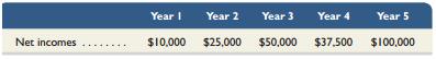 A machine can be purchased for $150,000 and used for 5 years, yielding the following net incomes. In projecting net incomes, double-declining balance depreciation is applied, using a 5-year life and a zero salvage value. Compute the machine’s payback period (ignore taxes). (Round the payback period to three decimals.)


