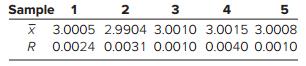 A machining operation requires close tolerances on a certain part for automobile engines. The current specification for this measurement is 3.0 cm ± .001. The quality control procedure is to take a sample of 4 units and measure each of the parts. On the basis of past samples of size 4, x = 3.0 and R = .0020.
a. Construct average and range charts for this part.
b. On the basis of the following data, is the process in control?
c. Is the process creating output outside of its specifications?

