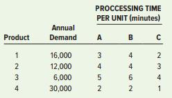 A manager must decide which type of machine to buy, A, B, or C. Machine costs are as follows:

Machine                             Cost
A ……………………………..$40,000
B ……………………………..$30,000
C ……………………………..$80,000

 Product forecasts and processing times on the machines are as follows:


a. Assume that only purchasing costs are being considered. Which machine would have the lowest total cost, and how many of that machine would be needed? Machines operate 10 hours a day, 250 days a year.
b. Consider this additional information: The machines differ in terms of hourly operating costs: The A machines have an hourly operating cost of $10 each, B machines have an hourly operating cost of $11 each, and C machines have an hourly operating cost of $12 each. Which alternative would be selected, and how many machines, in order to minimize total cost while satisfying capacity processing requirements?


