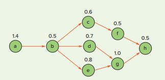 A manager wants to assign tasks to workstations as efficiently as possible and achieve an hourly output of 33 units. Assume the shop works a 60-minute hour. Assign the tasks shown in the accompanying precedence diagram (times are in minutes) to workstations using the following rules:
a. In order of most following tasks. Tiebreaker: greatest positional weight.
b. In order of greatest positional weight. Tiebreaker: most following tasks.
c. What is the efficiency?


