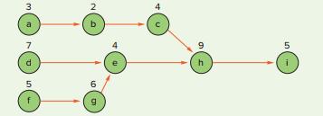 A manager wants to assign tasks to workstations as efficiently as possible and achieve an hourly output of four units. The department uses a working time of 56 minutes per hour. Assign the tasks shown in the accompanying precedence diagram (times are in minutes) to workstations using the following rules:
a. In order of most following tasks. Tiebreaker: greatest positional weight.
b. In order of greatest positional weight. Tiebreaker: most following tasks.
c. What is the efficiency?


