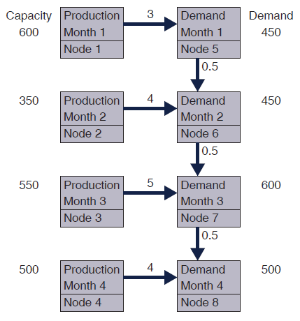 A mango-processing unit produces mango juice only during the four months mangoes are harvested. The following diagram shows the production capacities in liters, demand for juice in liters, production cost per liter of juice in rupees shown above the arrows and holding cost of juice per liter per month in rupees shown to the right of vertical arrows.
The objective of the processing unit is to determine a production scheduling and inventory policy to minimize the combined production and holding costs.
a. Formulate a linear programming model for the problem using the network concept.
b. Solve the problem using computer.