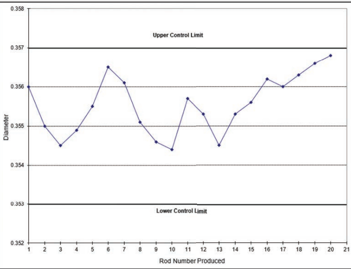A manufacturing company uses a certain type of steel rod in one of its products. The design specifications for this rod indicate that it must be between 0.353 and 0.357 inches in diameter. The machine that manufactures these rods is set up to produce them at0.355 inches in diameter, but there is some variation in its output. Provided that the machine is producing rods within 0.353 to 0.357 inches in diameter, its output is considered acceptable or within control limits. Management uses a control chart to track the diameter of the rods being produced by the machine over time so that remedial measures can be taken if the machine begins to produce unacceptable rods. Figure 11.46 shows an example of this type of chart.
Unacceptable rods represent waste. Thus, management wants to develop a procedure to predict when the machine will start producing rods that are outside the control limits, so that appropriate actions can be taken to prevent the production of rods that must be scrapped. Of the time series models discussed in this chapter, which is the most appropriate tool for this problem? Explain your answer.