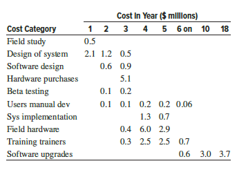 A manufacturing software engineer at a major aerospace corporation has been assigned the management responsibility of a project to design, build, test, and implement AREMSS, a new-generation automated scheduling system for routine and expedited maintenance. Reports on the disposition of each service will also be entered by field personnel, then filed and archived by the system. The initial application will be on existing Air Force in-flight refueling aircraft. The system is expected to be widely used over time for other aircraft maintenance scheduling. Once fully implemented, enhancements will have to be made, but the system is expected to serve as a worldwide scheduler for up to 15,000 separate aircraft. The engineer, who must make a presentation next week of the best estimates of costs over a 20-year life period, has decided to use the life-cycle cost approach of cost estimation. Use the following information to determine the current annual LCC at 6% per year for the AREMSS scheduling system.