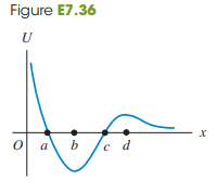 A marble moves along the x-axis. The potential-energy function is shown in Fig. E7.36.
(a) At which of the labeled x-coordinates is the force on the marble zero?
(b) Which of the labeled x-coordinates is a position of stable equilibrium?
(c) Which of the labeled x-coordinates is a position of unstable equilibrium?
Fig. E7.36: