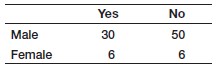 A marketing researcher surveyed 92 individuals, asking them if they liked a new product concept or not. The results are shown below:Convert the data into percentages. Then construct a chart of the counts and a chart of the percentages. Discuss what each conveys visually and how the different charts may lead to different interpretations of the data