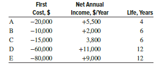 A mechanical engineer at Anode Metals is considering five equivalent projects, some of which have different life expectations. Salvage value is nil for all alternatives. Assuming that the company’s MARR is 13% per year, determine which should be selected
(a) if they are independent, and
(b) if they are mutually exclusive.
(c) Explain why your selection in part (b) is correct