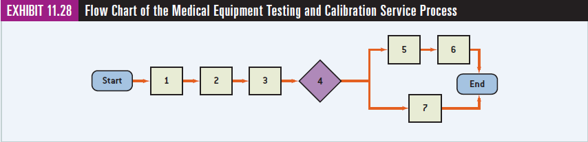 A medical equipment testing and calibration service is depicted in Exhibit 11.28. The customer usually brings the equipment to the service center. The service process requires service technicians to per- form three process steps #1 to #3. Each technician is cross-trained so they can perform any of the three steps. The inspector does step #4 alone. After step #4, two parallel work activities are performed. That is, a shipping clerk packs the work (step #7), while simultaneously, a billing clerk prepares the
invoice (step #5), and the customer is contacted by phone for pick-up (step #6). The average through- put is three equipment units per hour.
The table below shows the work content of the process steps, activity times in minutes per unit, shared and non-shared work activities, and the type of resource required. There are three service technicians on duty, one inspector, one billing clerk, and one shipping clerk.
a. What is the service rate for the service technician?
b. What is the labor utilization rate (%) for the billing clerk?
c. What is the labor utilization rate (%) for the service technician?
d. What job represents the bottleneck in this process?