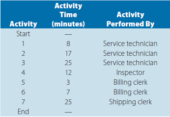 A medical equipment testing and calibration service is depicted in Exhibit 11.28. The customer usually brings the equipment to the service center. The service process requires service technicians to per- form three process steps #1 to #3. Each technician is cross-trained so they can perform any of the three steps. The inspector does step #4 alone. After step #4, two parallel work activities are performed. That is, a shipping clerk packs the work (step #7), while simultaneously, a billing clerk prepares the
invoice (step #5), and the customer is contacted by phone for pick-up (step #6). The average through- put is three equipment units per hour.
The table below shows the work content of the process steps, activity times in minutes per unit, shared and non-shared work activities, and the type of resource required. There are three service technicians on duty, one inspector, one billing clerk, and one shipping clerk.
a. What is the service rate for the service technician?
b. What is the labor utilization rate (%) for the billing clerk?
c. What is the labor utilization rate (%) for the service technician?
d. What job represents the bottleneck in this process?