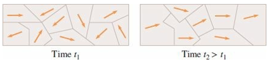 A metal bar is shown at two different times. The arrows represent the alignment of the dipoles within each magnetic domain.
(a) What happened between t1 and t2 to cause the change?
(b) Is the metal a paramagnet, diamagnet, or ferromagnet? Explain.