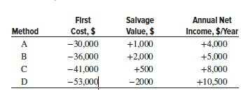 A metal plating company is considering four different methods for recovering by-product heavy metals from a manufacturing site’s liquid waste. The investment costs and annual net incomes associated with each method have been estimated. All methods have an 8-year life; the MARR is 11% per year; and an AW-based ROR analysis is required.
(a) If the methods are independent (because they can be implemented at different plants), which ones are acceptable?
(b) If the methods are mutually exclusive, determine which one should be selected.