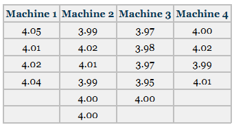 A milk company has four machines that fill gallon jugs with milk. The quality-control manager is interested in determining whether the average fill for these machines is the same. The following data represent random samples of fill measures (in quarts) for 19 jugs of milk filled by the different machines. Use α = .01 to test the hypotheses. Discuss the business implications of your findings.