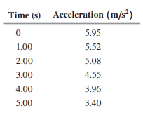 A model car starts from rest and travels in a straight line. A smartphone mounted on the car has an app that transmits the magnitude of the car’s acceleration (measured by an accelerometer) every second. The results are given in the table:
Each measured value has some experimental error.
(a) Plot acceleration versus time and find the equation for the straight line that gives the best fit to the data.
(b) Use the equation for a(t) that you found in part (a) to calculate v(t), the speed of the car as a function of time. Sketch the graph of v versus t. Is this graph a straight line?
(c) Use your result from part (b) to calculate the speed of the car at t = 5.00 s.
(d) Calculate the distance the car travels between t = 0 and t = 5.00 s.
