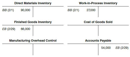 A new computer virus (AcctBGone) destroyed most of the company records at Backups RntUs. The computer experts at the company could recover only a few fragments of the company’s factory ledger for February as follows:


Further investigation and reconstruction from other sources yielded the following additional information:
• The controller remembers clearly that actual manufacturing overhead costs are recorded at $18 per direct labor-hour. (The company assigns actual overhead to Work-in-Process Inventory.)
• The production superintendent’s cost sheets showed only one job in Work-in-Process Inventory on February 29. Materials of $15,600 had been added to the job, and 300 direct labor-hours had been expended at $36 per hour.
• The Accounts Payable are for direct materials purchases only, according to the accounts payable clerk. He clearly remembers that the balance in the account was $36,000 on February 1. An analysis of canceled checks (kept in the treasurer’s office) shows that payments of $252,000 were made to suppliers during the month.
• The payroll ledger shows that 5,200 direct labor-hours were recorded for the month. The employment department has verified that there are no variations in pay rates among employees (this infuriated Steve Fung, who believed that his services were underpaid).
• Records maintained in the finished goods warehouse indicate that the finished goods inventory totaled $108,000 on February 1.
• The cost of goods manufactured in February was $564,000.

Required
Determine the following amounts:
a. Work-in-process inventory, February 29.
b. Direct materials purchased during February.
c. Actual manufacturing overhead incurred during February.
d. Cost of goods sold for February.

