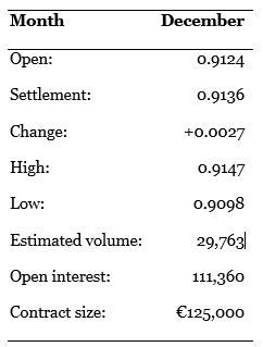 A newspaper shows the following prices for the previous day’s trading in the U.S. dollar-euro currency futures:

What do the above terms indicate?

